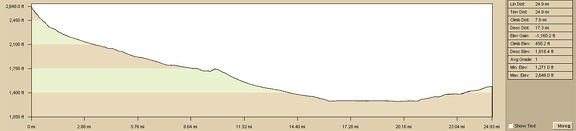 Elevation profile of Sleeping Beauty to Kelso Dunes Wilderness bicycle route