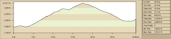 Elevation profile of bicycle route from Devil's Playground to Cornfield Spring Road via Jackass Canyon and Kelso Depot