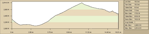 Elevation profile of bicycle route from Cornfield Spring Road to west of Kelso Dunes by bicycle