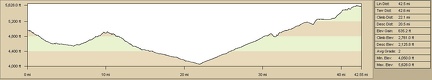 Elevation profile of bicycle route from Castle Peaks campsite to Mid Hills campground via Cedar Canyon Road