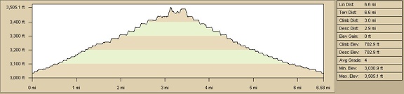 Nipton to Black Palisades hike elevation profile (Day 10)