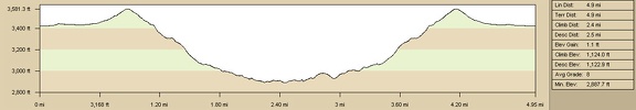 Elevation profile of Old Government Road day hike to Piute Spring from Piute Gorge campsite