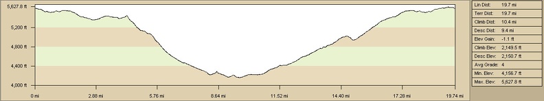 Elevation profile of bicycle route through Gold Valley to Saddle Horse Canyon from Mid Hills campground