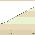 Elevation profile of bicycle route from Primm, Nevada to Pine Spring area, McCullough Mountains
