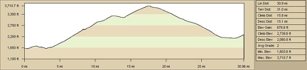 Elevation profile of bicycle route from Devil's Playground to Cornfield Spring Road via Jackass Canyon and Kelso Depot